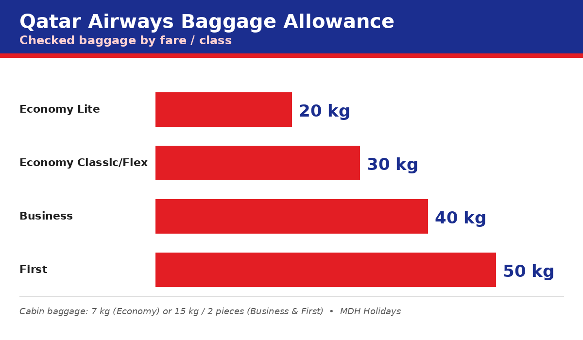 Qatar Airways Dhaka Office baggage allowance chart by fare class